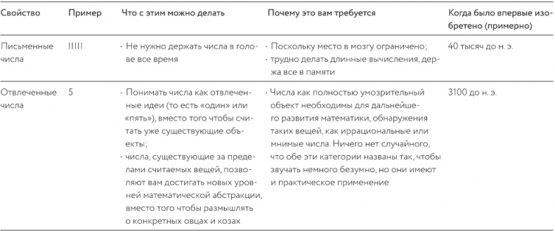 Как изобрести все