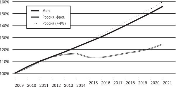 Русское экономическое чудо: что пошло не так? Русское экономическое чудо: что пошло не так?