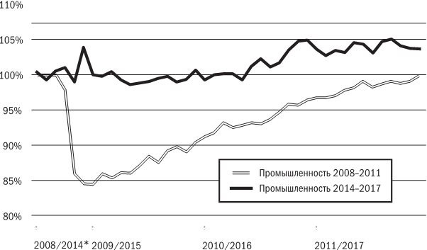 Русское экономическое чудо: что пошло не так? Русское экономическое чудо: что пошло не так?