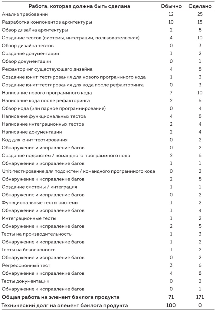 Софт за 30 дней. Как Scrum делает невозможное возможным