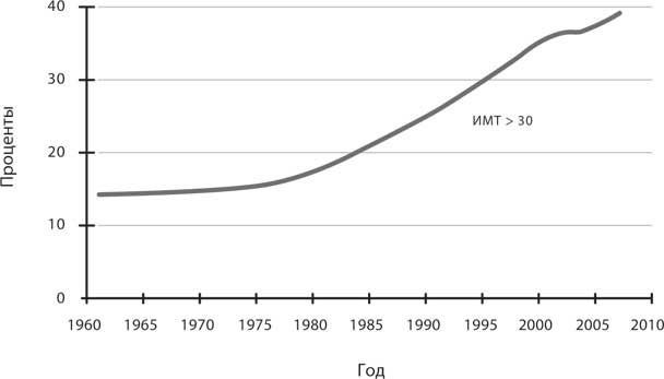Код ожирения Код ожирения