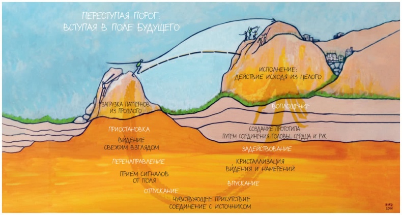 Теория U Теория U