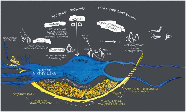 Теория U Теория U