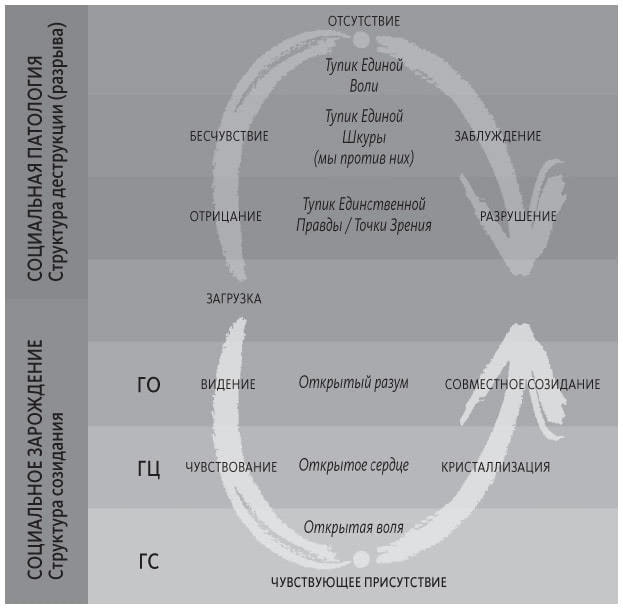 Теория U Теория U