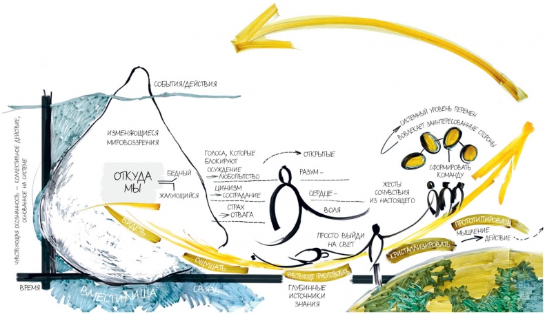 Теория U Теория U