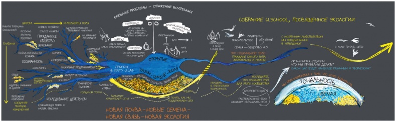 Теория U Теория U