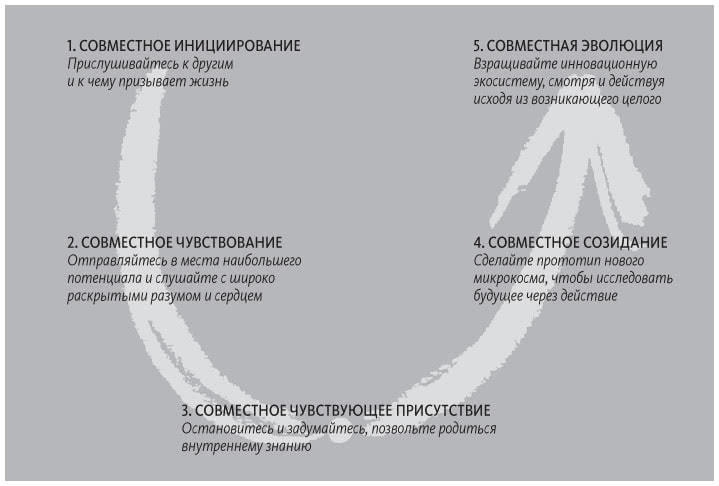 Теория U Теория U