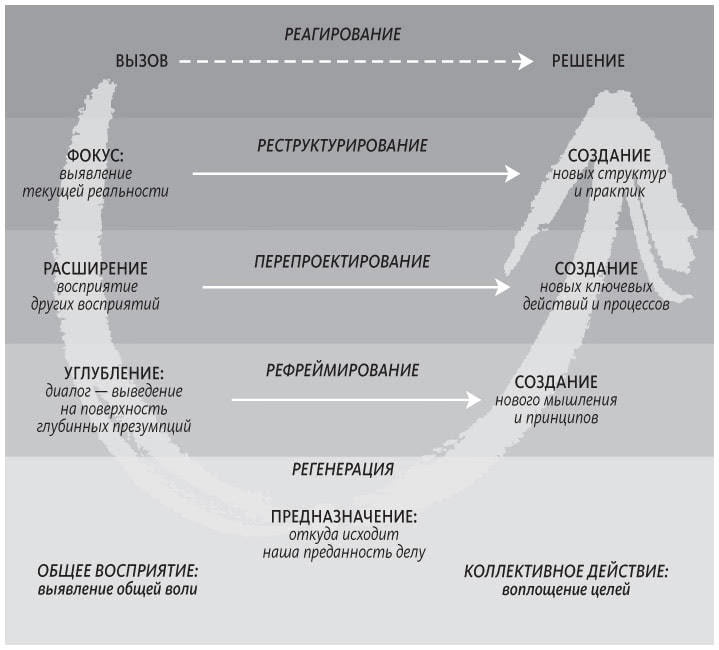 Теория U Теория U