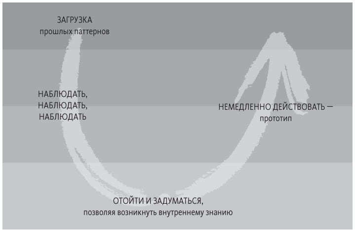 Теория U Теория U