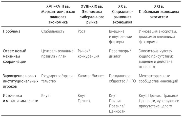 Теория U Теория U