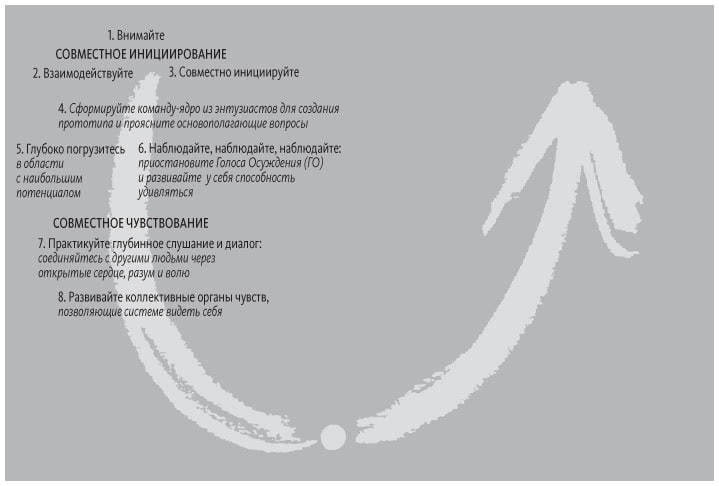 Теория U Теория U