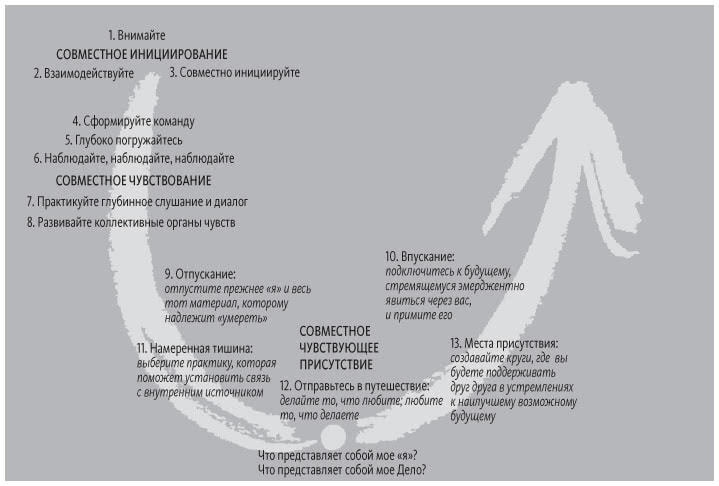 Теория U Теория U