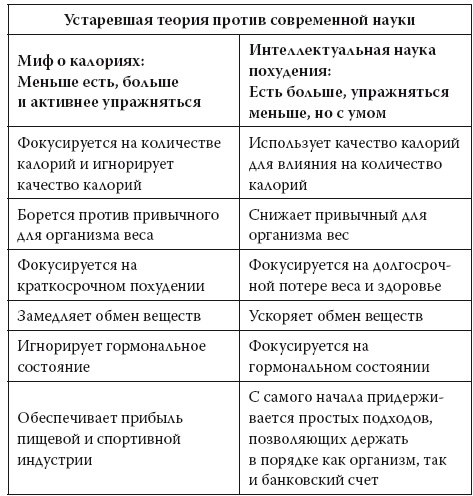 Умные калории: как больше есть, меньше тренироваться, похудеть и жить лучше