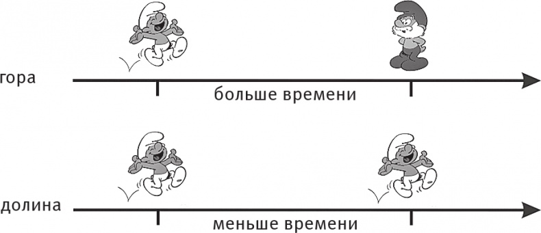 Срок времени Срок времени