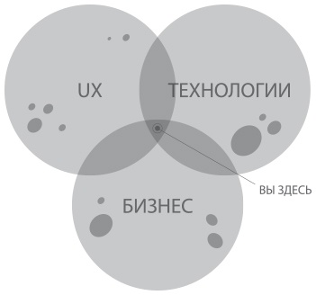 Лидеры продукта
