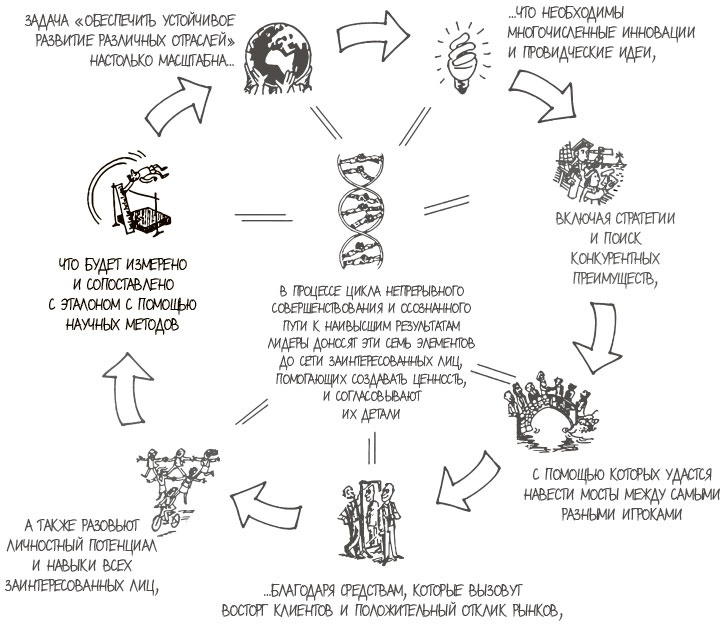 100 ключевых моделей и концепций управления