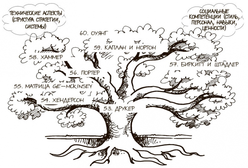 100 ключевых моделей и концепций управления
