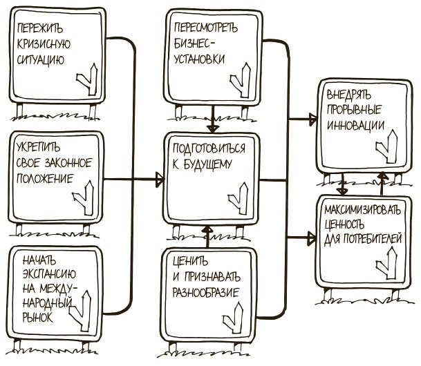 100 ключевых моделей и концепций управления