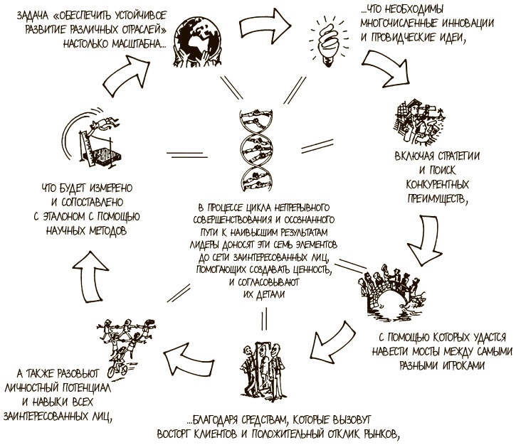 100 ключевых моделей и концепций управления