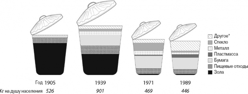 Эволюция потребления Эволюция потребления