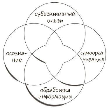 Сознавание Сознавание