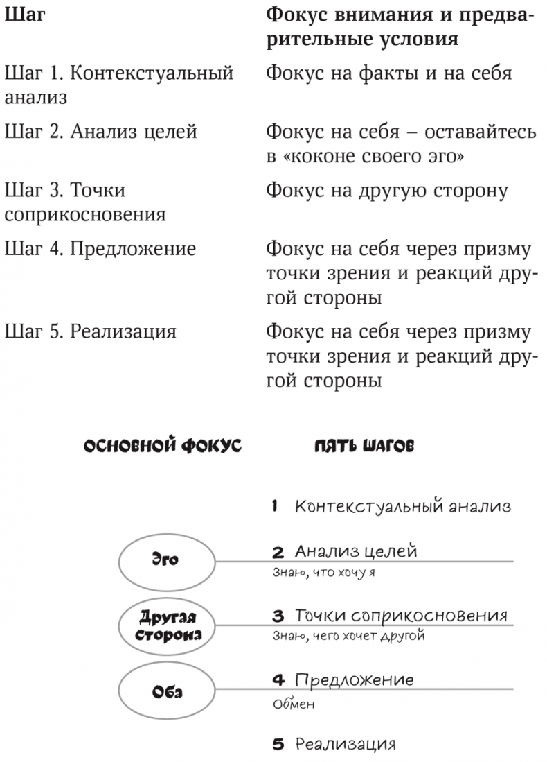 Полное руководство по переговорам. Пять шагов для создания долгосрочного партнерства Полное руководство по переговорам. Пять шагов для создания долгосрочного партнерства