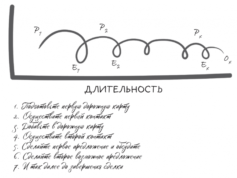 Полное руководство по переговорам. Пять шагов для создания долгосрочного партнерства Полное руководство по переговорам. Пять шагов для создания долгосрочного партнерства