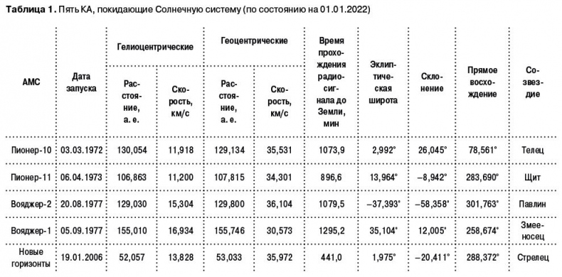 Разведчики внешних планет. Путешествие «Пионеров» и «Вояджеров» от Земли до Нептуна и далее Разведчики внешних планет. Путешествие «Пионеров» и «Вояджеров» от Земли до Нептуна и далее