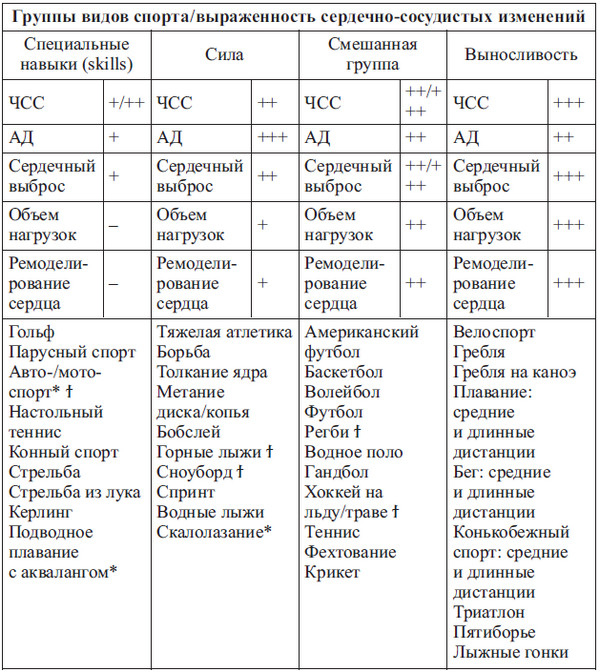 Сердце спортсмена. Актуальные проблемы спортивной кардиологии