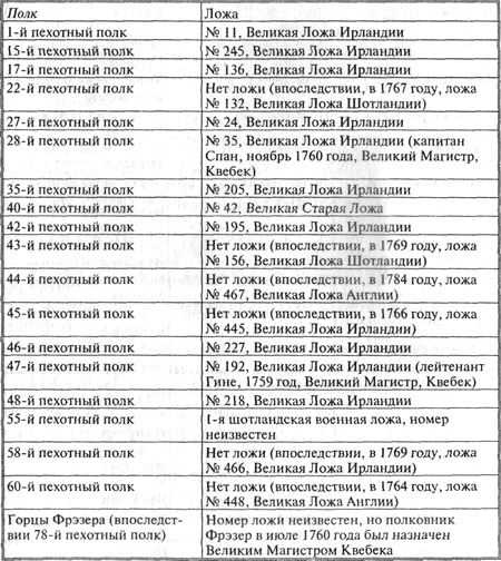 Храм и ложа. От тамплиеров до масонов