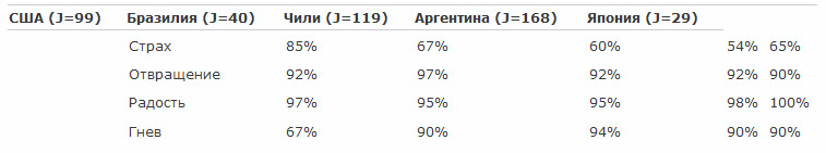 Психология эмоций. Я знаю, что ты чувствуешь