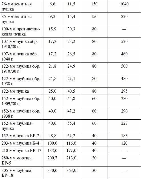 Артиллерия в Великой Отечественной войне