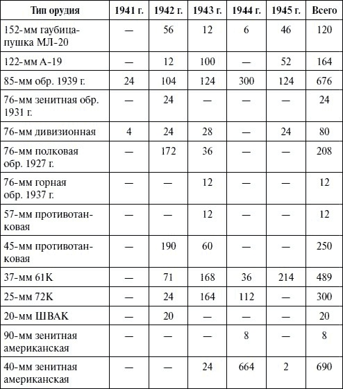 Артиллерия в Великой Отечественной войне