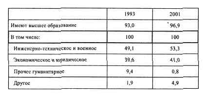 Анатомия российской элиты