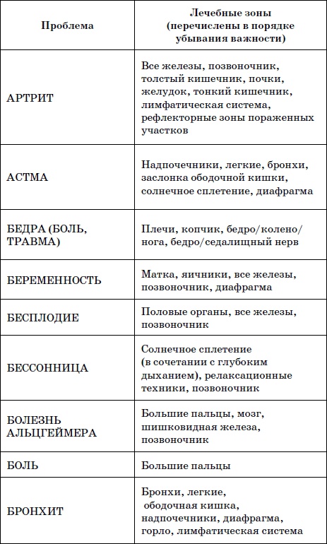Целительные точки нашего тела. Практический атлас