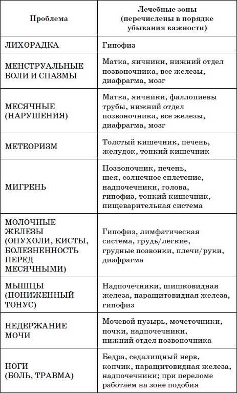 Целительные точки нашего тела. Практический атлас