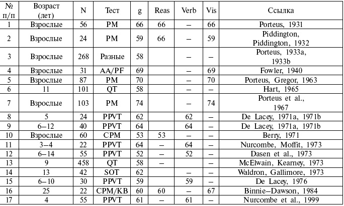 Расы. Народы. Интеллект
