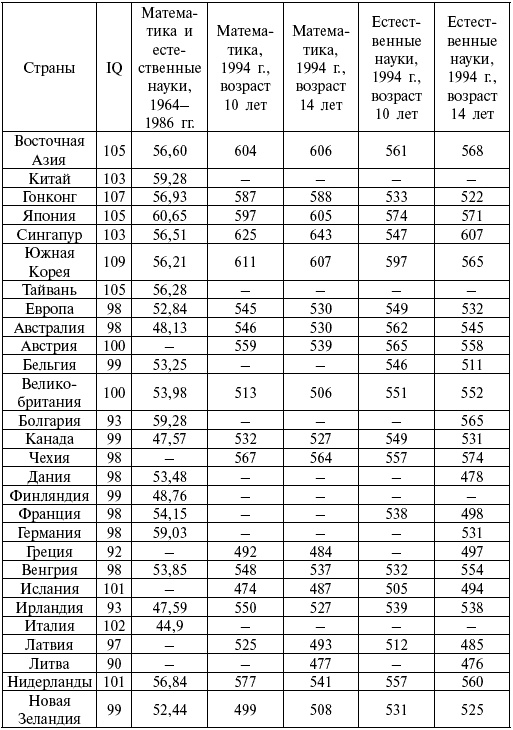 Расы. Народы. Интеллект