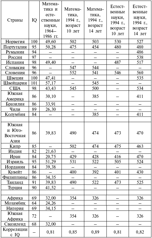 Расы. Народы. Интеллект