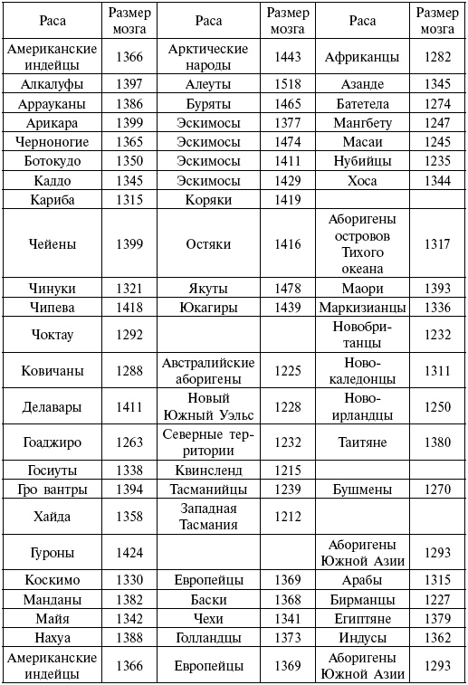 Расы. Народы. Интеллект