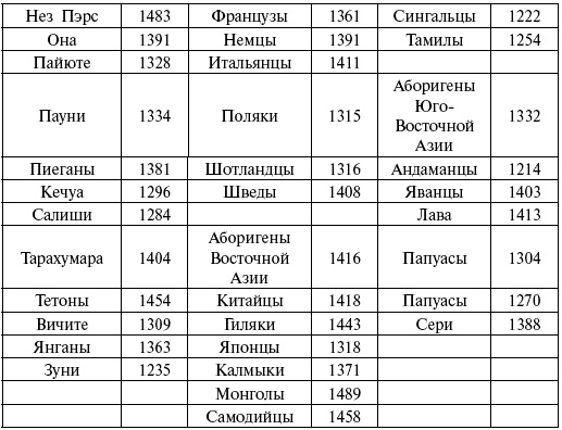 Расы. Народы. Интеллект