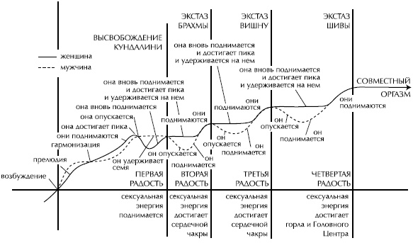 Йога и сексуальные практики Йога и сексуальные практики