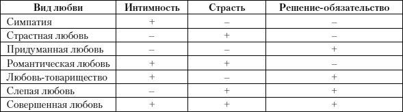 Психология любви