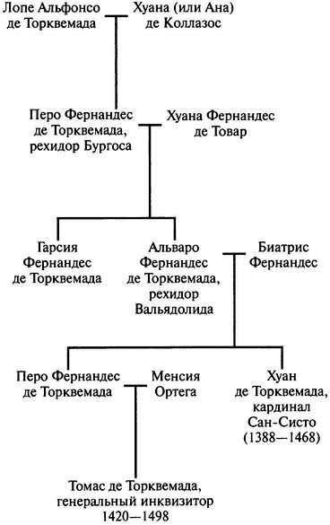 Торквемада