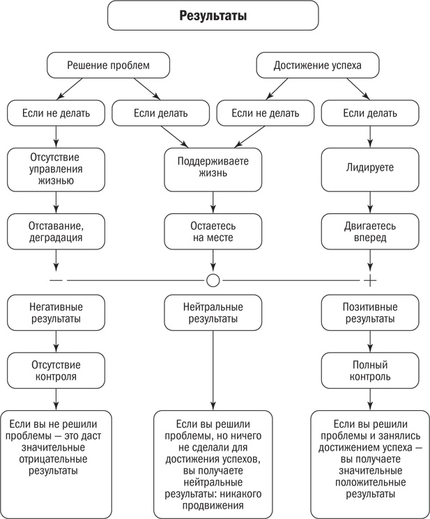 От срочного к важному. Система для тех, кто устал бежать на месте