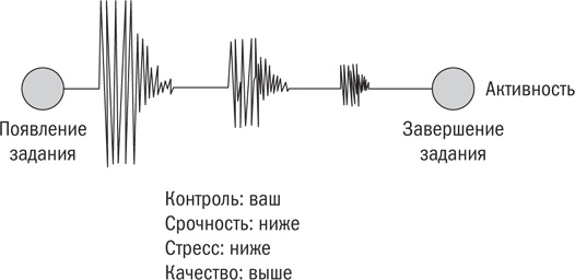 От срочного к важному. Система для тех, кто устал бежать на месте
