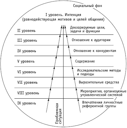Социальные коммуникации