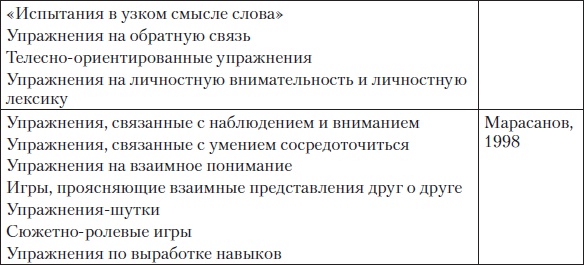Тренинги развития с подростками. Творчество, общение, самопознание Тренинги развития с подростками. Творчество, общение, самопознание