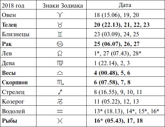 Что и когда сажать, защищать и удобрять. Календарь садовода до 2019 года