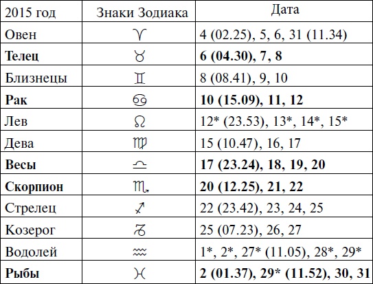 Что и когда сажать, защищать и удобрять. Календарь садовода до 2019 года
